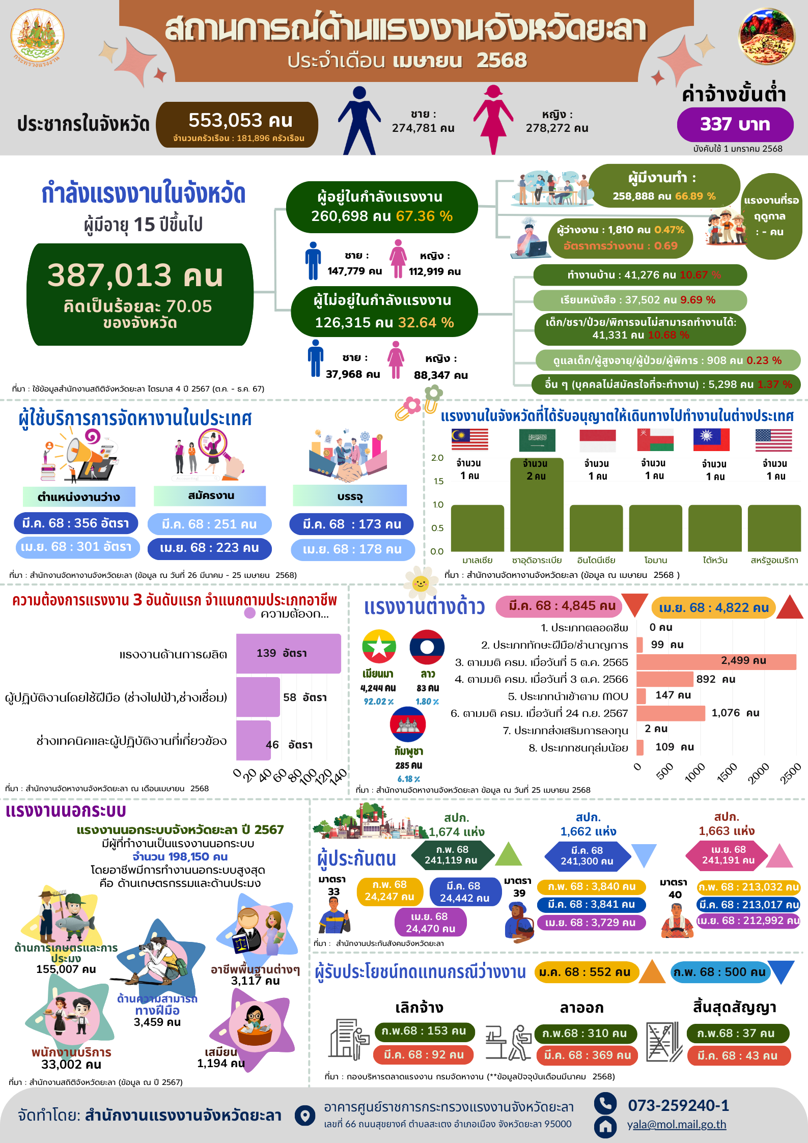 รายงานสถานการณ์ด้านแรงงานจังหวัดยะลา ประจำเดือนเมษายน 2568